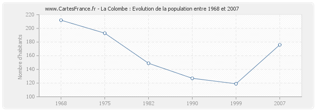 Population La Colombe